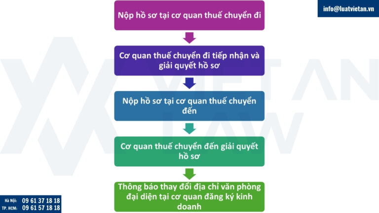 Thủ tục thay đổi địa chỉ kinh doanh của văn phòng đại diện nhưng làm thay đổi cơ quan quản lý thuế