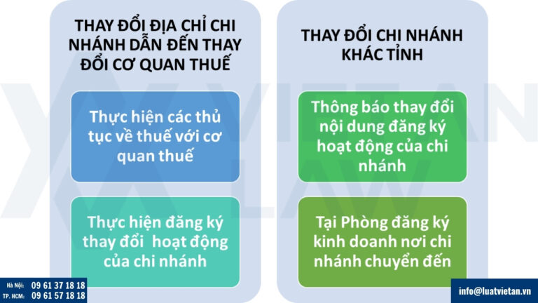 Thủ tục thay đổi nội dung đăng ký hoạt động chi nhánh trong một số trường hợp đặc biệt