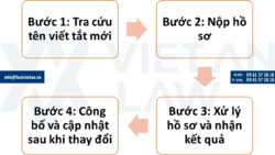 Thủ tục thay đổi tên viết tắt của công ty