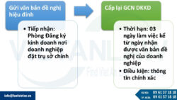 Hiệu đính thông tin đăng ký doanh nghiệp