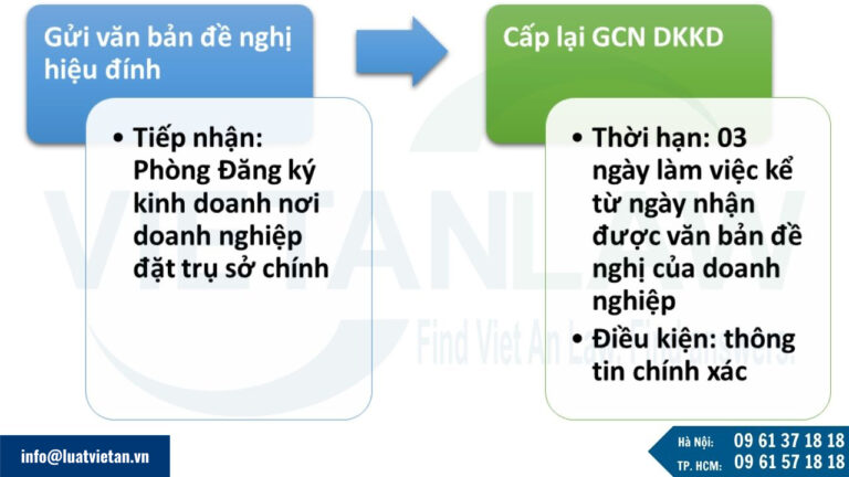 Thủ tục thực hiện hiệu đính thông tin Giấy chứng nhận đăng ký doanh nghiệp chưa chính xác