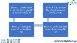 Hồ sơ, trình tự, thủ tục quyết định chủ trương đầu tư của Quốc hội