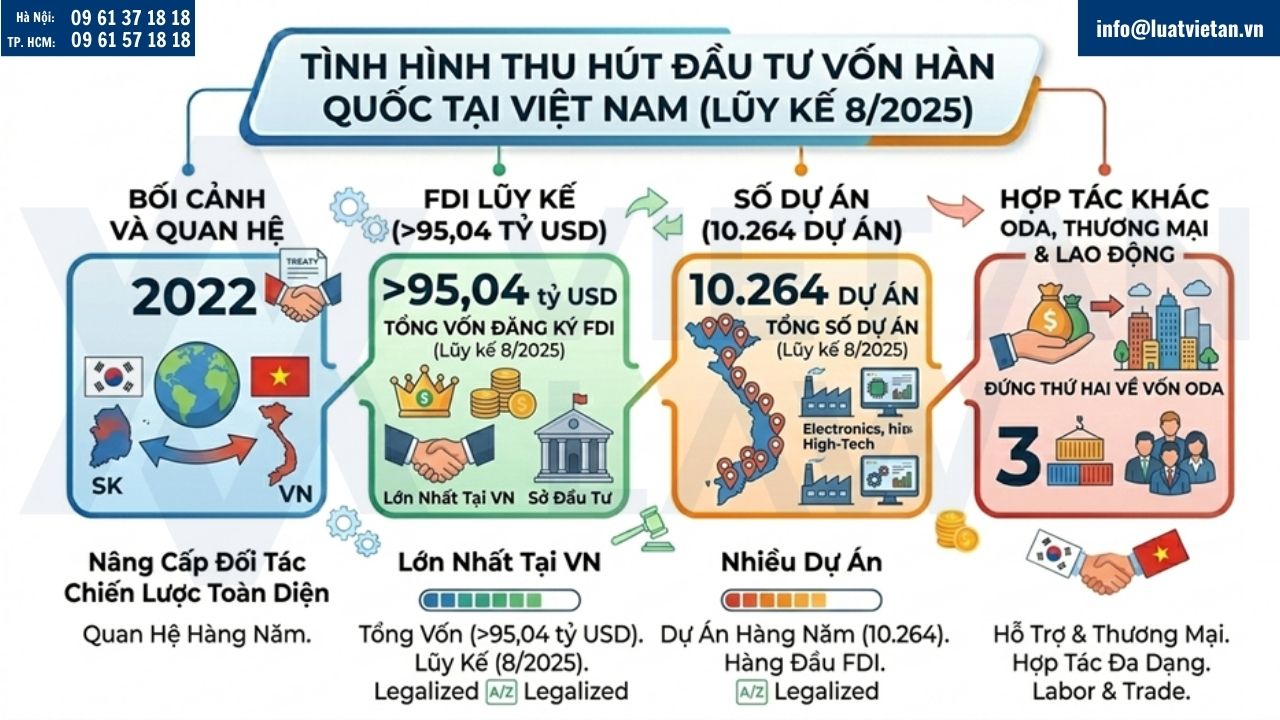 Tình hình thu hút đầu tư vốn Hàn Quốc tại Việt Nam
