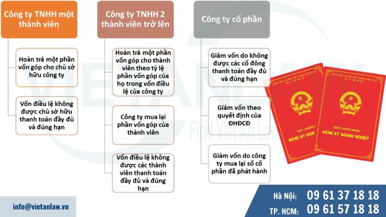 Đối với trường hợp giảm vốn điều lệ công ty