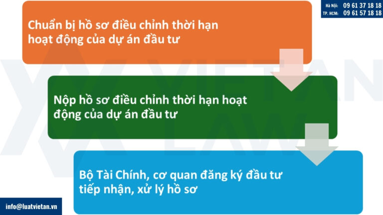 Quy trình điều chỉnh thời hạn hoạt động của dự án đầu tư