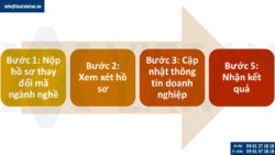 Thay đổi mã ngành, nghề đăng ký kinh doanh