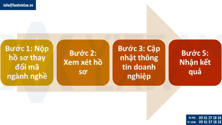 Quy trình thay đổi mã ngành, nghề đăng ký kinh doanh