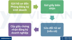 Thủ tục đăng ký thay đổi vốn điều lệ của doanh nghiệp