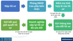 Thay đổi tỷ lệ vốn góp công ty TNHH