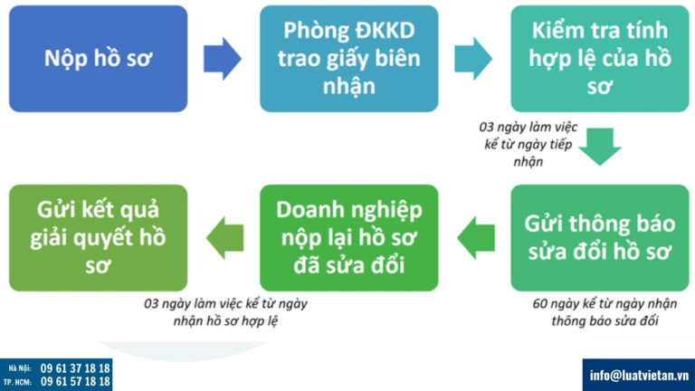 Thủ tục thay đổi tỷ lệ vốn góp công ty TNHH