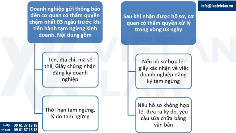 Trình tự thực hiện thủ tục tạm ngừng hoạt động doanh nghiệp
