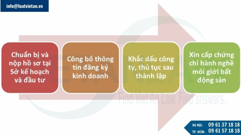 Thủ tục thành lập công ty kinh doanh dịch vụ môi giới bất động sản