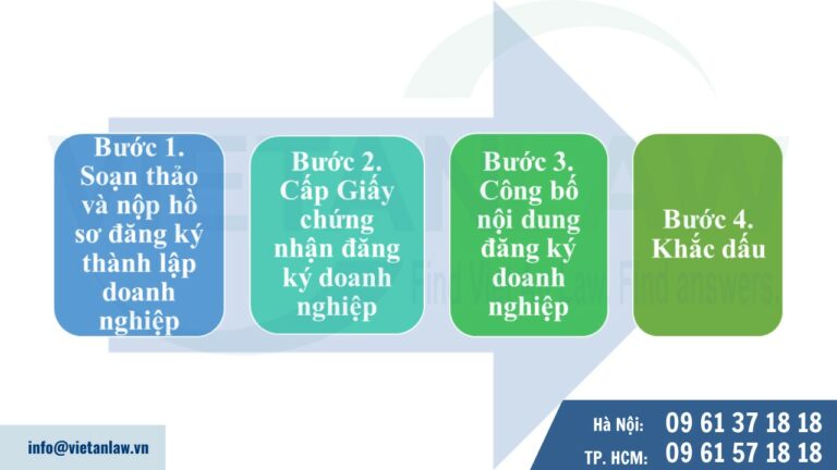 Thủ tục thành lập công ty kinh doanh vật liệu xây dựng