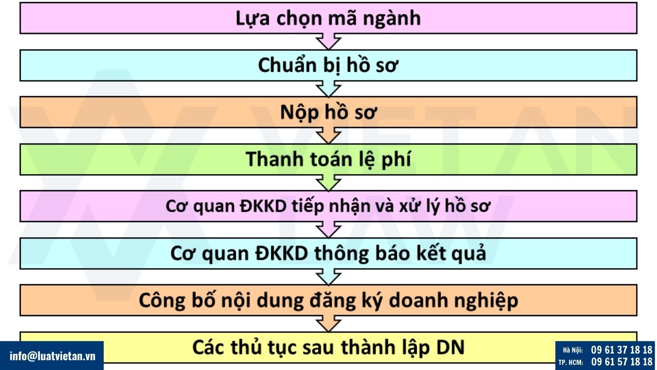 Thủ tục thành lập công ty kinh doanh vật liệu xây dựng
