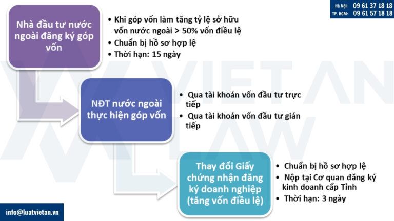 Trình tự thủ tục nhà đầu tư nước ngoài góp vốn vào công ty Việt Nam