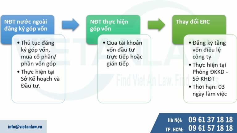 Trình tự thực hiện thủ tục góp vốn của nhà đầu tư nước ngoài vào công ty Việt Nam