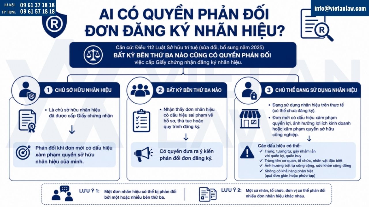 Ai có quyền phản đối đơn đăng ký nhãn hiệu