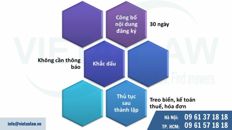 Cần làm gì sau khi nộp hồ sơ đăng ký công ty