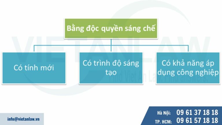 Khái quát về sáng chế