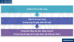 Thủ tục thay đổi, bổ sung ngành nghề kinh doanh của công ty TNHH
