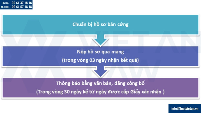 Làm thủ tục thay đổi, bổ sung ngành nghề kinh doanh của công ty TNHH qua mạng (online)