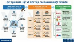 Thành lập công ty kinh doanh siêu thị