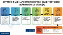 Thành lập công ty kinh doanh thiết bị điện