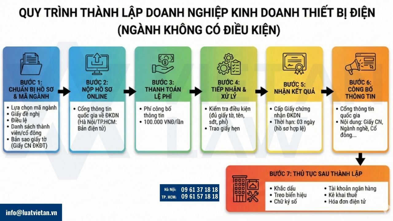 Quy trình thành lập công ty kinh doanh thiết bị điện