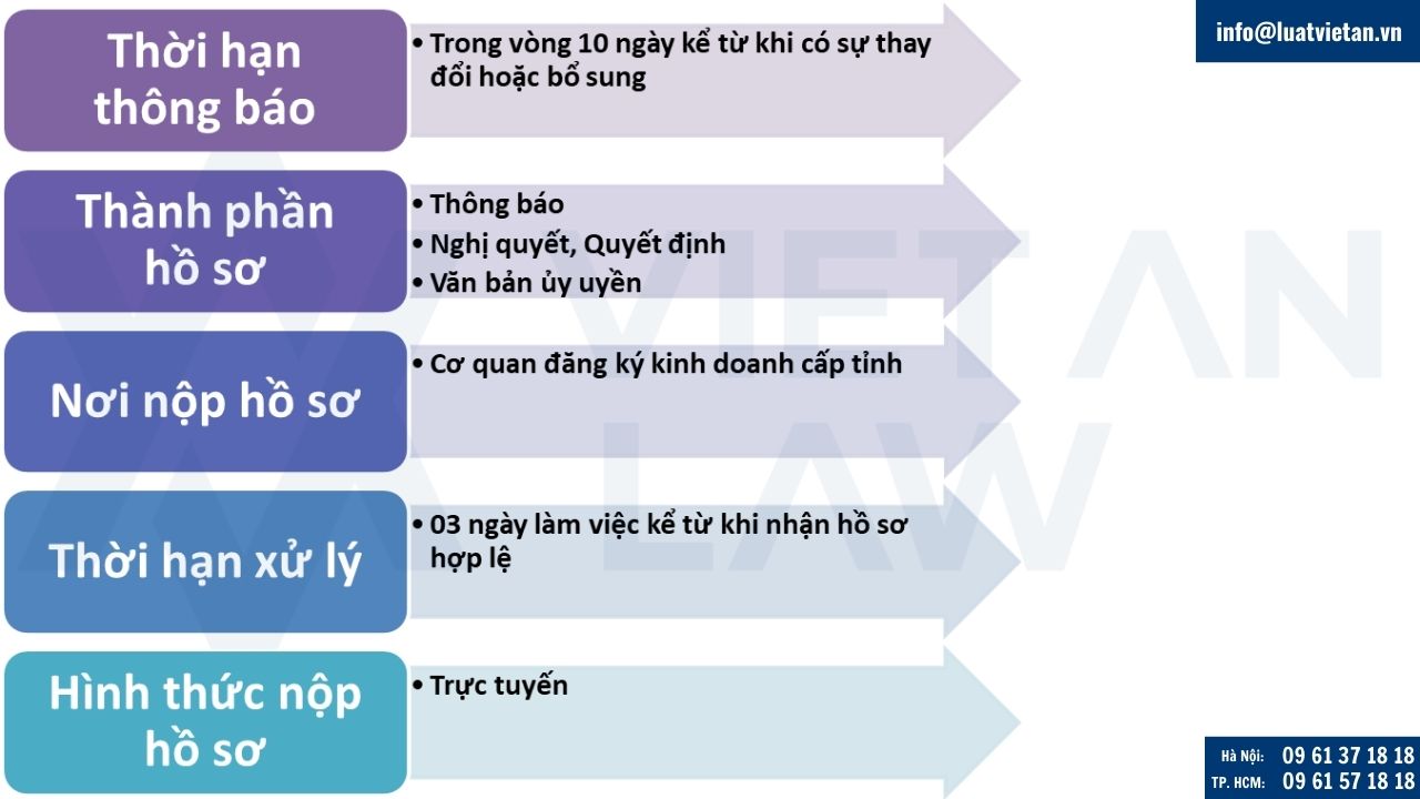 Thủ tục bổ sung mã ngành nghề kinh doanh