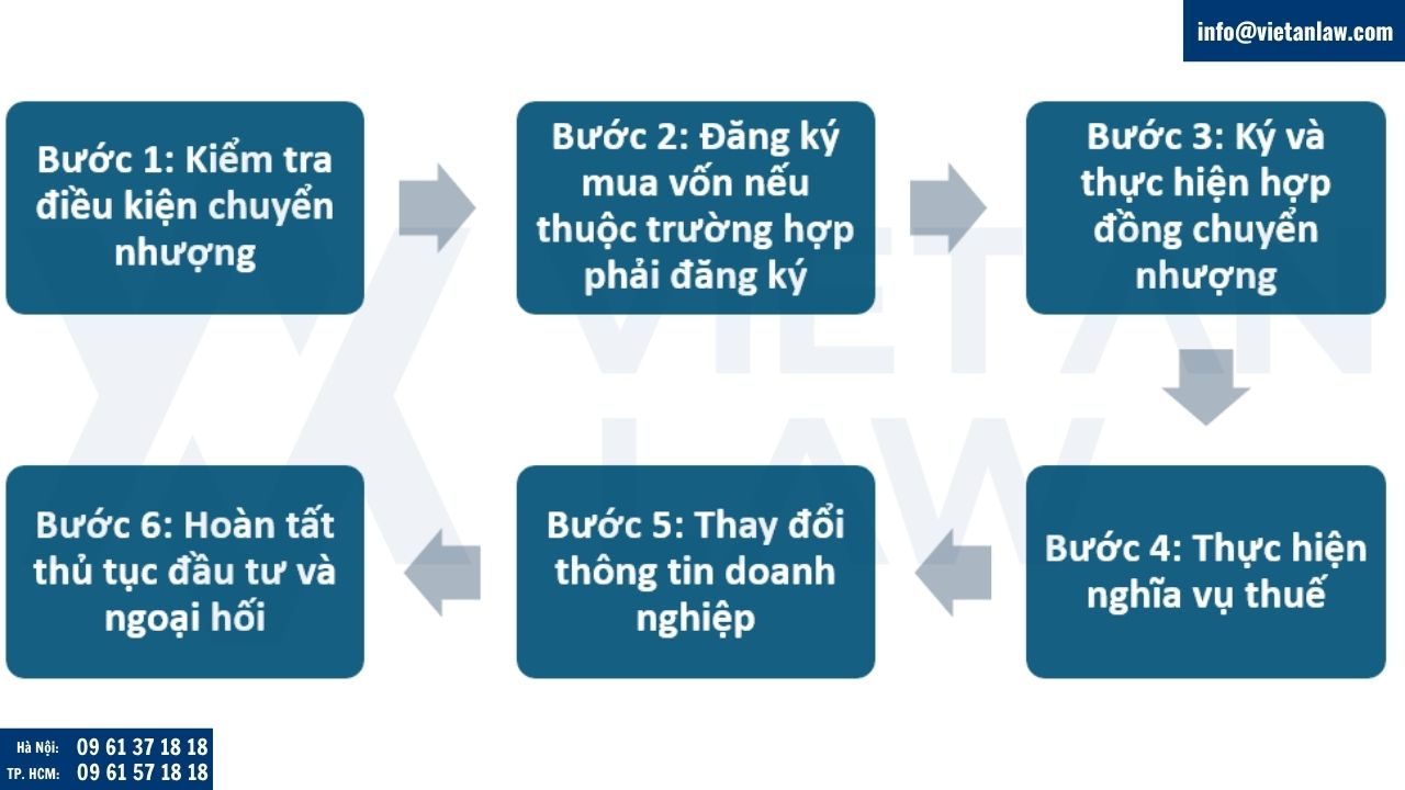 Thủ tục chuyển nhượng vốn cho nhà đầu tư nước ngoài