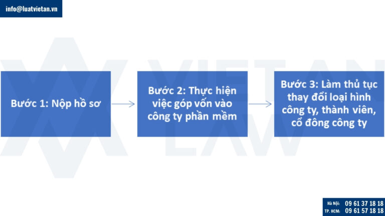 Thủ tục người nước ngoài góp vốn vào công ty phần mềm