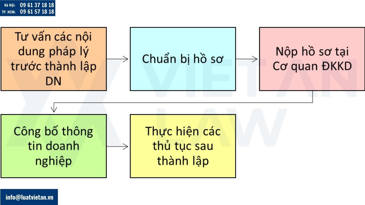 Thủ tục thành lập công ty kinh doanh thiết bị vệ sinh