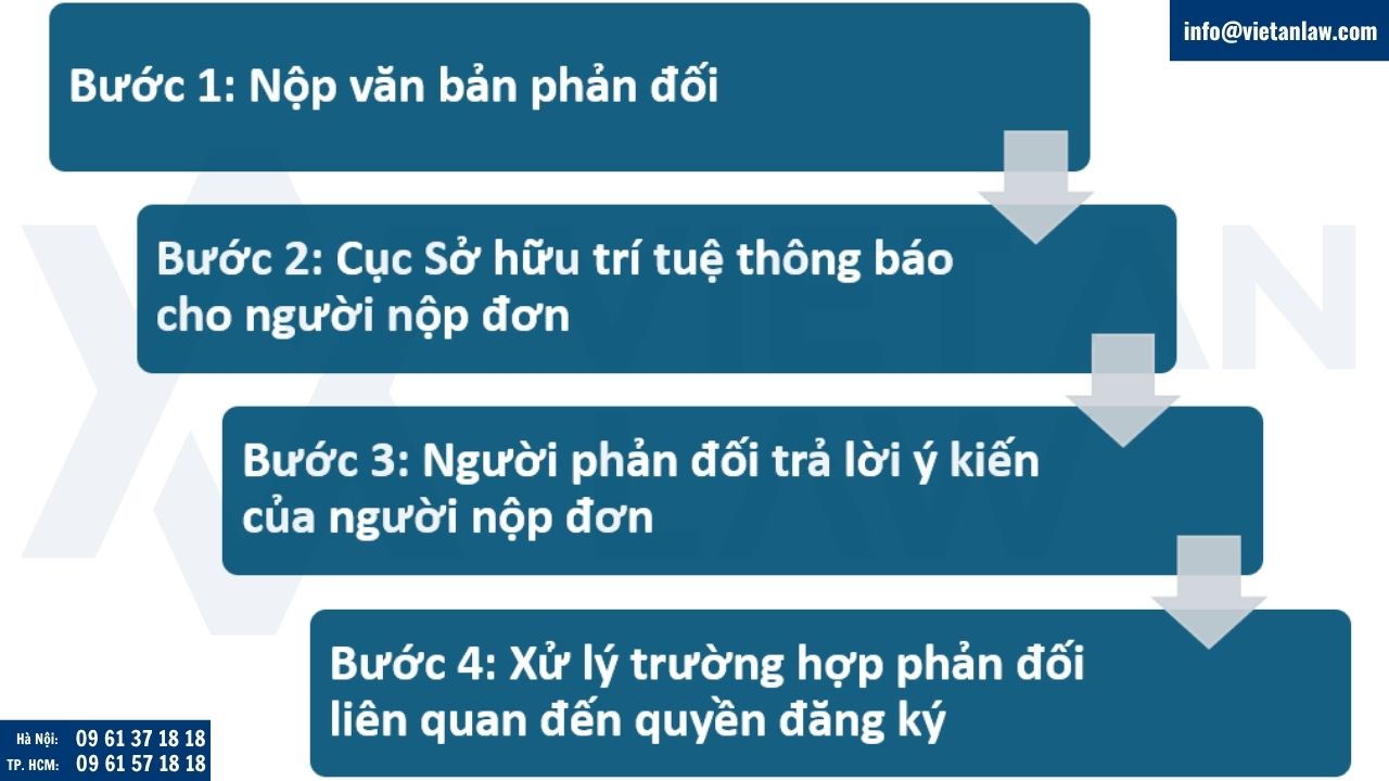 Trình tự xử lý yêu cầu phản đối đơn đăng ký nhãn hiệu