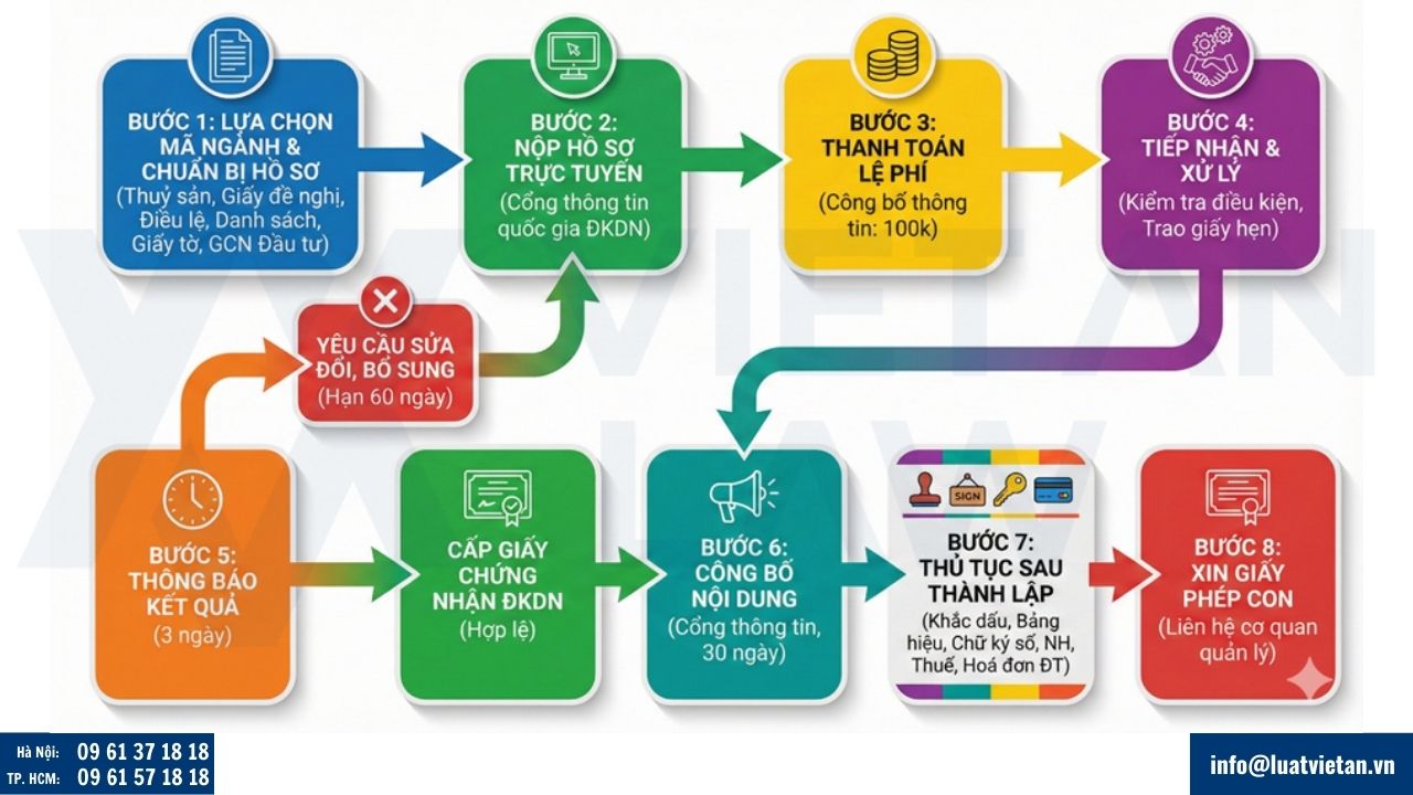 thành lập công ty kinh doanh thuỷ sản