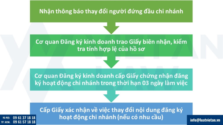 Cơ quan đăng ký kinh doanh tiếp nhận và xử lý hồ sơ thay đổi người đại diện chi nhánh công ty
