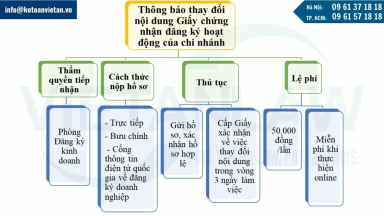 Khái quát về thủ tục thông báo thay đổi nội dung Giấy chứng nhận đăng ký hoạt động của chi nhánh