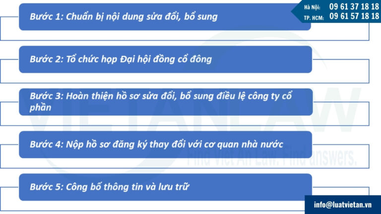 Quy trình sửa đổi, bổ sung điều lệ công ty cổ phần