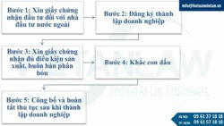 Thành lập công ty kinh doanh phân bón