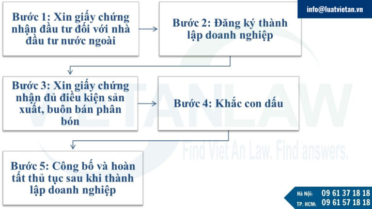 Thủ tục thành lập công ty kinh doanh phân bón