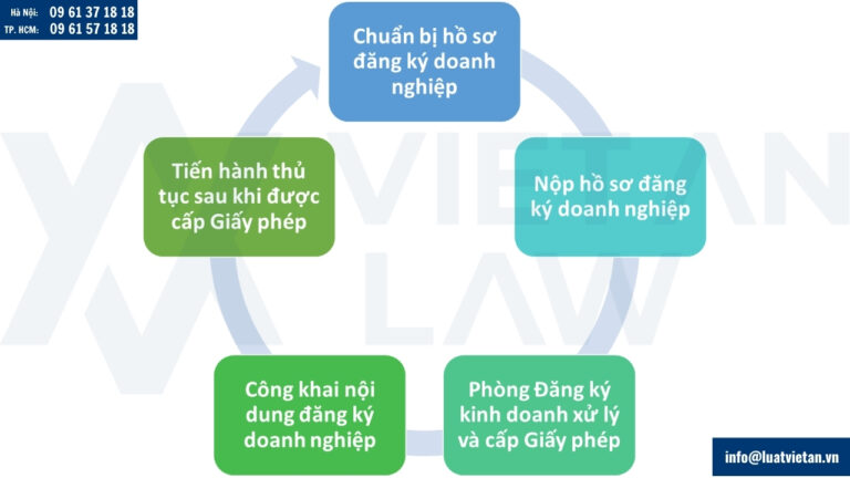 Thủ tục thành lập công ty vốn đầu tư trong nước tại Hồ Chí Minh