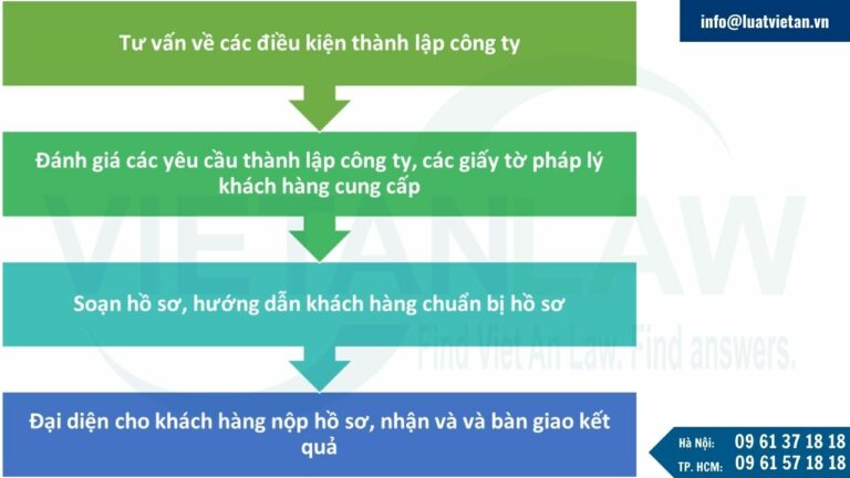 Trình tự, thủ tục thành lập công ty kinh doanh dụng cụ thể thao