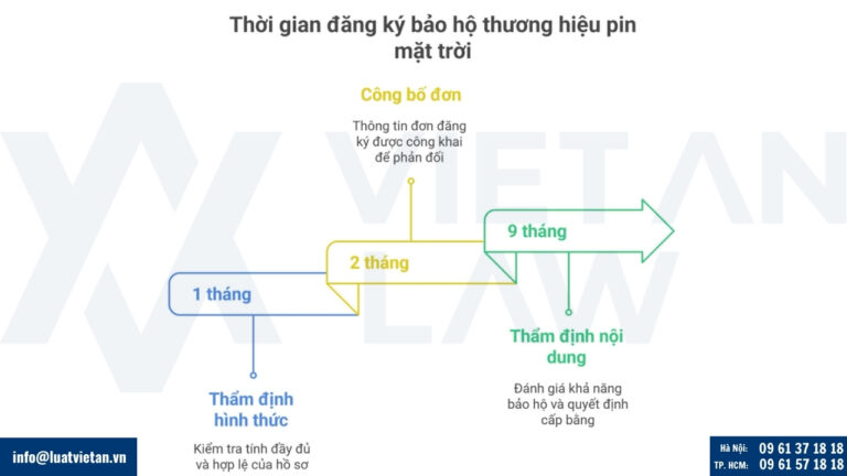 Thời gian đăng ký bảo hộ thương hiệu pin mặt trời