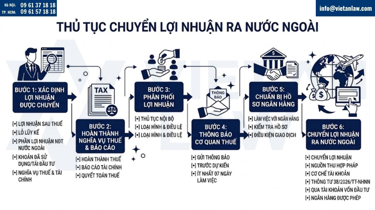 Thủ tục chuyển lợi nhuận ra nước ngoài