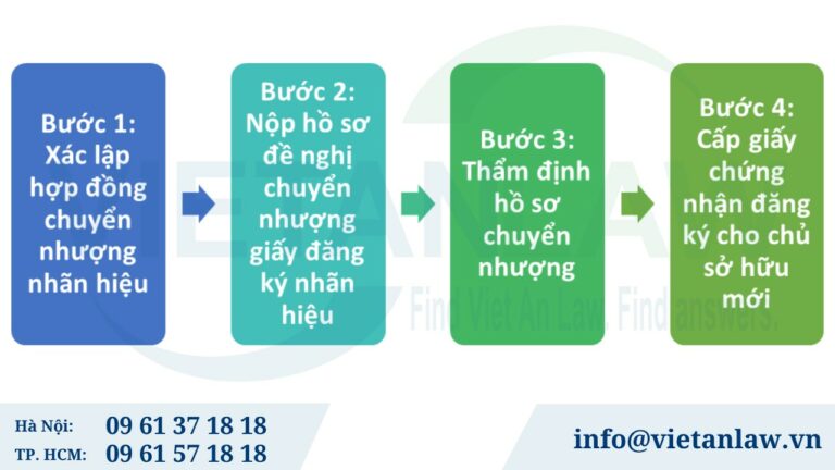 Thủ tục chuyển nhượng đơn đăng ký nhãn hiệu