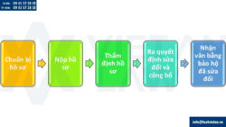 Sửa đổi văn bằng bảo hộ nhãn hiệu do thay đổi tên chủ sở hữu