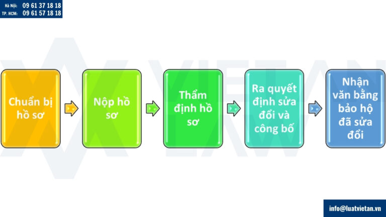 Thủ tục sửa đổi văn bằng bảo hộ nhãn hiệu