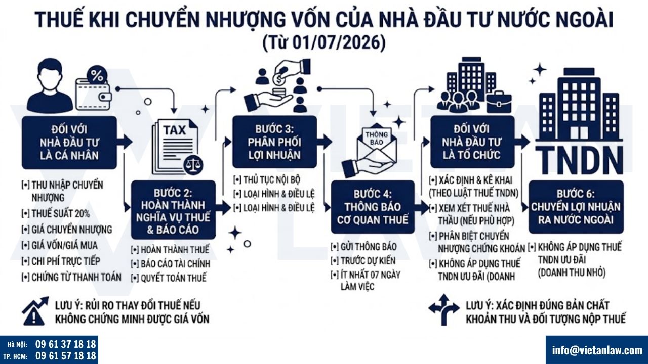 Thuế khi chuyển nhượng vốn của nhà đầu tư nước ngoài