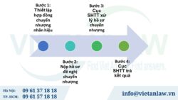 Chuyển nhượng Giấy chứng nhận đăng ký nhãn hiệu