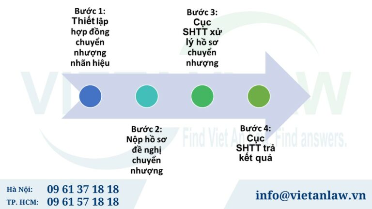 Trình tự thủ tục xử lý hồ sơ đăng ký chuyển nhượng nhãn hiệu