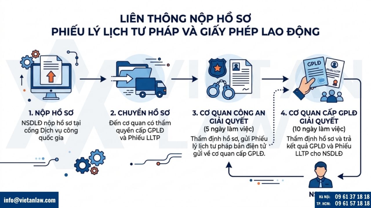 Liên thông xin phiếu lý lịch tư pháp và xin cấp giấy phép lao động